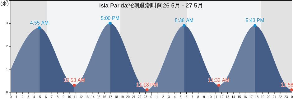 Isla Parida, Chiriquí, Panama涨潮退潮时间