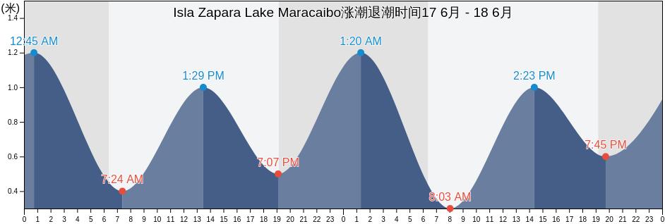 Isla Zapara Lake Maracaibo, Municipio Almirante Padilla, Zulia, Venezuela涨潮退潮时间