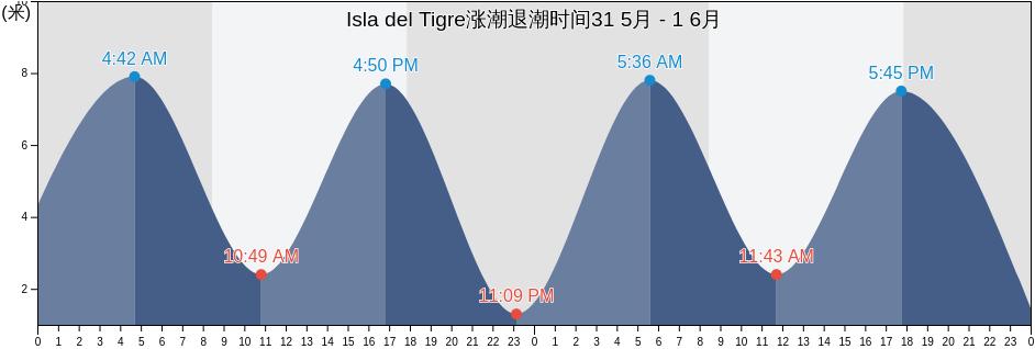 Isla del Tigre, Rio Negro, Argentina涨潮退潮时间