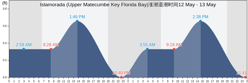 Islamorada (Upper Matecumbe Key Florida Bay), Miami-Dade County, Florida, United States涨潮退潮时间