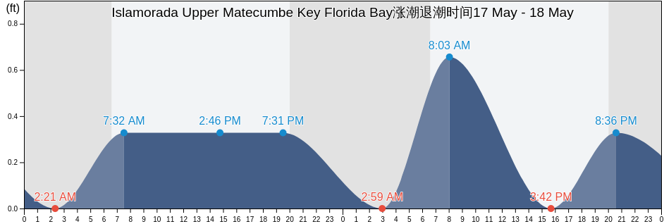Islamorada Upper Matecumbe Key Florida Bay, Miami-Dade County, Florida, United States涨潮退潮时间