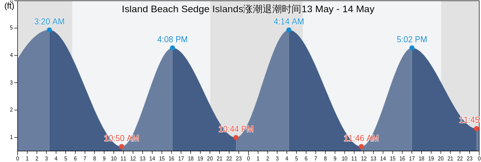 Island Beach Sedge Islands, Ocean County, New Jersey, United States涨潮退潮时间