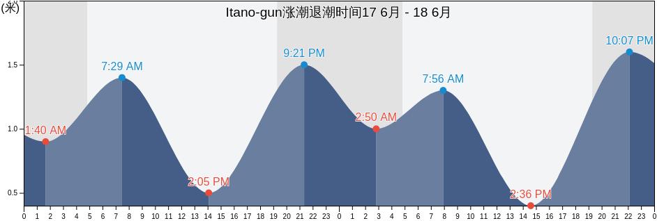 Itano-gun, Tokushima, Japan涨潮退潮时间