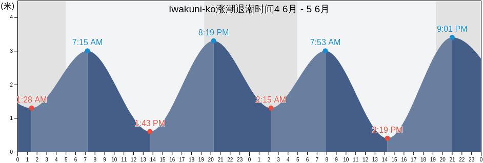 Iwakuni-kō, Japan涨潮退潮时间