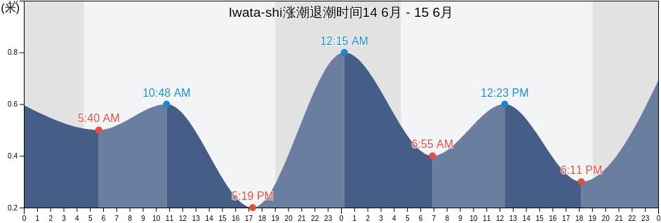 Iwata-shi, Shizuoka, Japan涨潮退潮时间