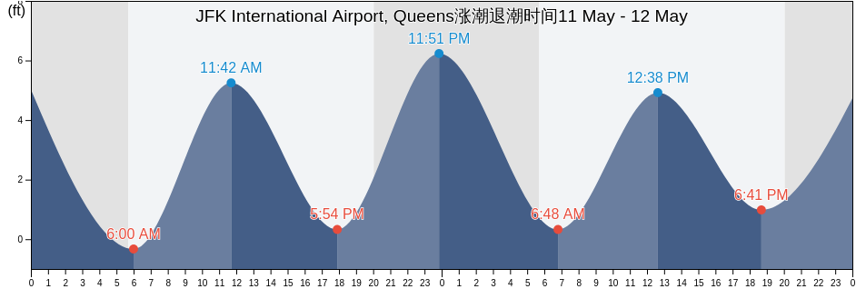 JFK International Airport, Queens, Queens County, New York, United States涨潮退潮时间