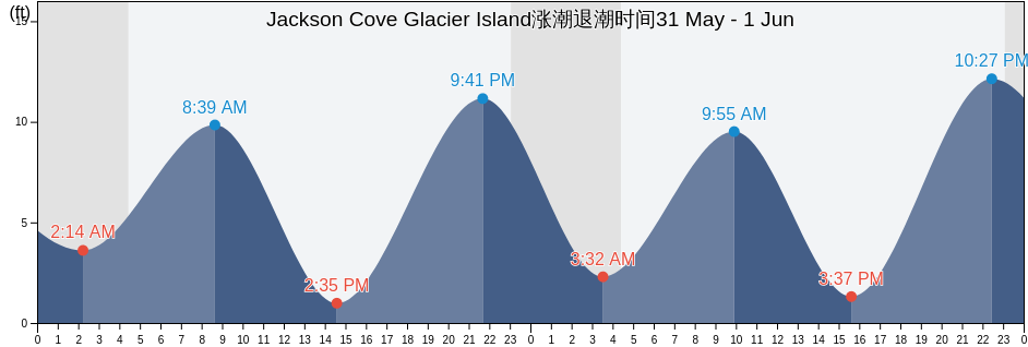 Jackson Cove Glacier Island, Anchorage Municipality, Alaska, United States涨潮退潮时间