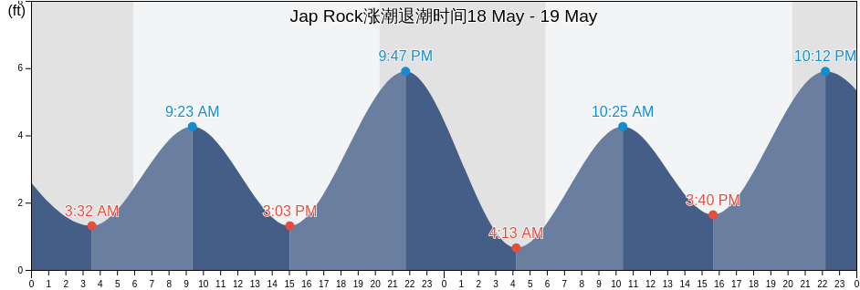 Jap Rock, City and County of San Francisco, California, United States涨潮退潮时间