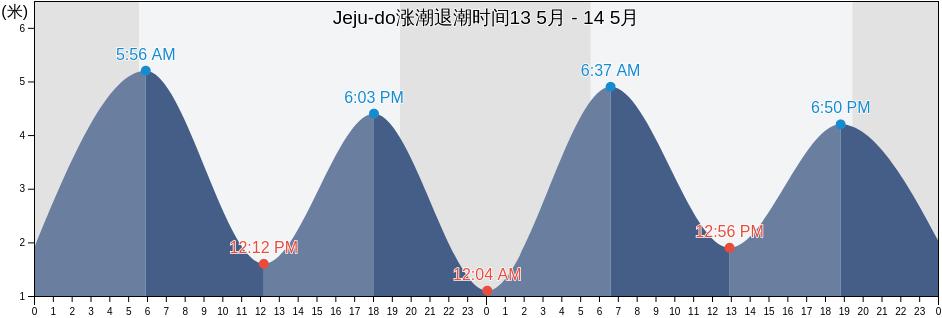 Jeju-do, South Korea涨潮退潮时间