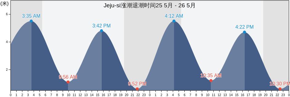 Jeju-si, Jeju-do, South Korea涨潮退潮时间