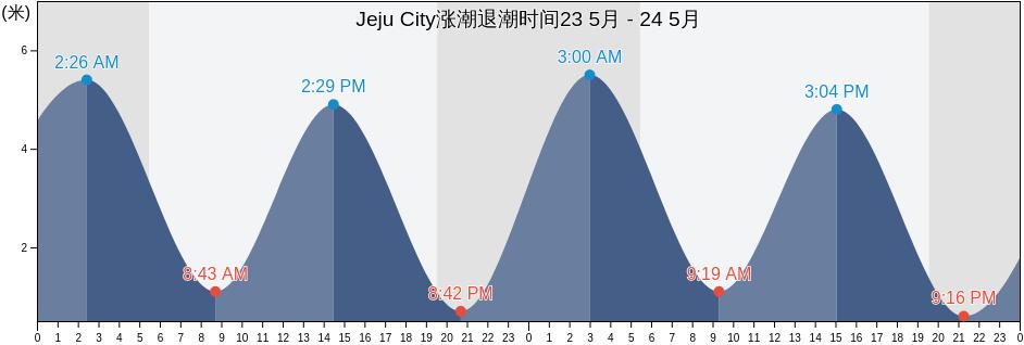 Jeju City, Jeju-do, South Korea涨潮退潮时间