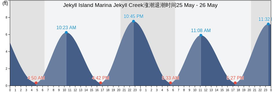 Jekyll Island Marina Jekyll Creek, Camden County, Georgia, United States涨潮退潮时间