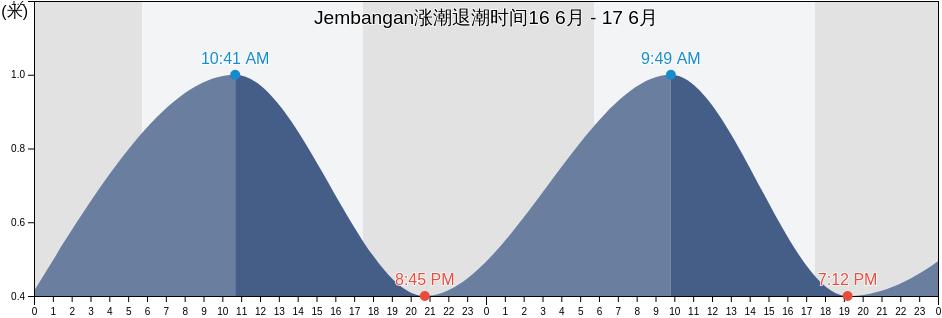 Jembangan, Central Java, Indonesia涨潮退潮时间