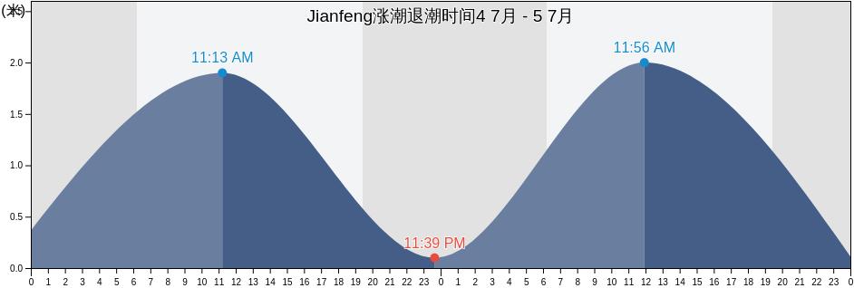 Jianfeng, Hainan, China涨潮退潮时间