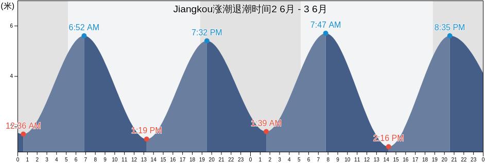 Jiangkou, Fujian, China涨潮退潮时间