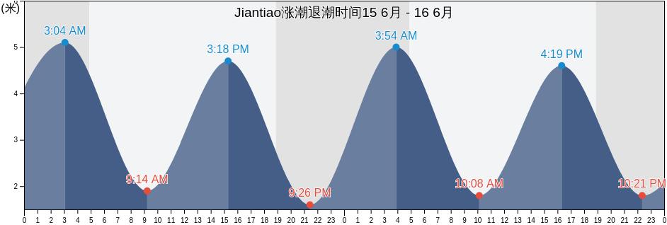 Jiantiao, Zhejiang, China涨潮退潮时间