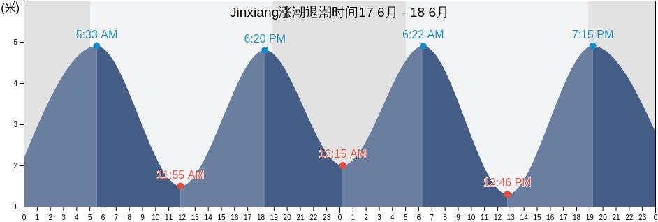 Jinxiang, Zhejiang, China涨潮退潮时间