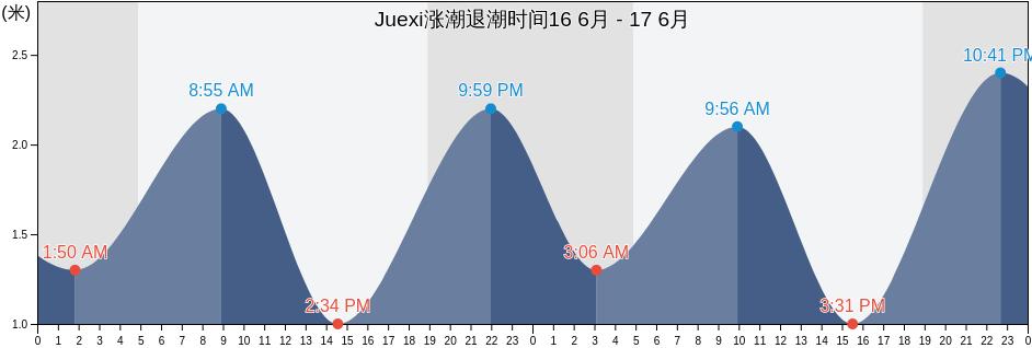 Juexi, Zhejiang, China涨潮退潮时间