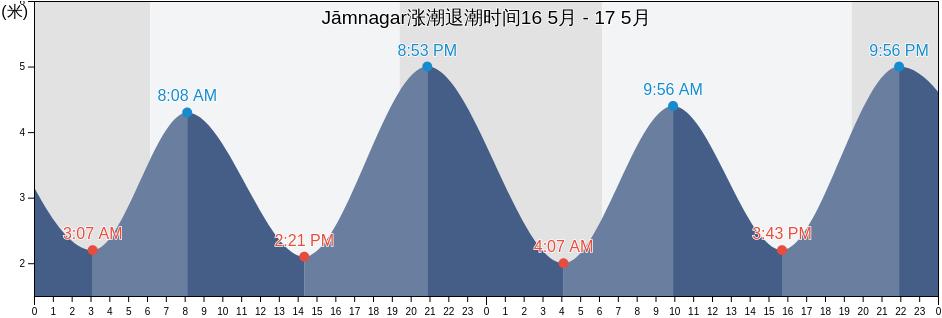 Jāmnagar, Gujarat, India涨潮退潮时间