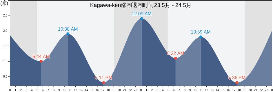 Kagawa-ken, Japan涨潮退潮时间