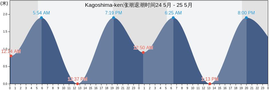 Kagoshima-ken, Japan涨潮退潮时间