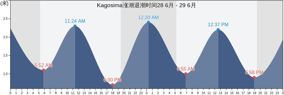 Kagosima, Kagoshima Shi, Kagoshima, Japan涨潮退潮时间