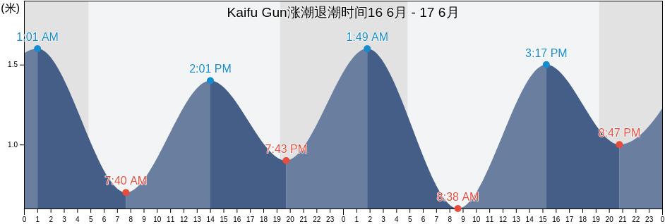 Kaifu Gun, Tokushima, Japan涨潮退潮时间