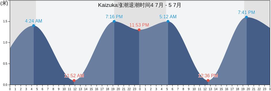 Kaizuka, Kaizuka Shi, Ōsaka, Japan涨潮退潮时间