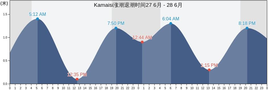 Kamaisi, Kamaishi-shi, Iwate, Japan涨潮退潮时间