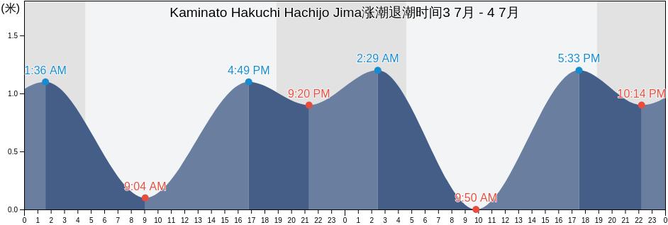 Kaminato Hakuchi Hachijo Jima, Shimoda-shi, Shizuoka, Japan涨潮退潮时间