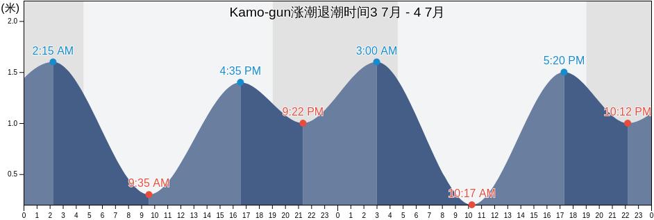 Kamo-gun, Shizuoka, Japan涨潮退潮时间