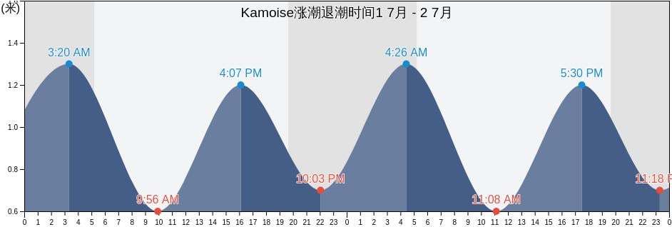 Kamoise, Tsushima Shi, Nagasaki, Japan涨潮退潮时间