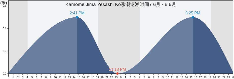 Kamome Jima Yesashi Ko, Hiyama-gun, Hokkaido, Japan涨潮退潮时间