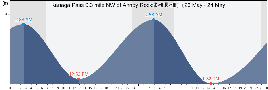 Kanaga Pass 0.3 mile NW of Annoy Rock, Aleutians West Census Area, Alaska, United States涨潮退潮时间