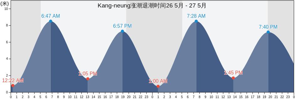 Kang-neung, Gangneung-si, Gangwon-do, South Korea涨潮退潮时间
