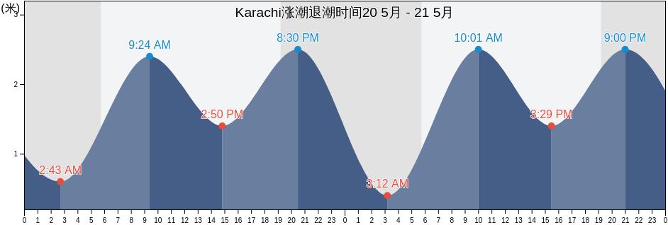 Karachi, Sindh, Pakistan涨潮退潮时间