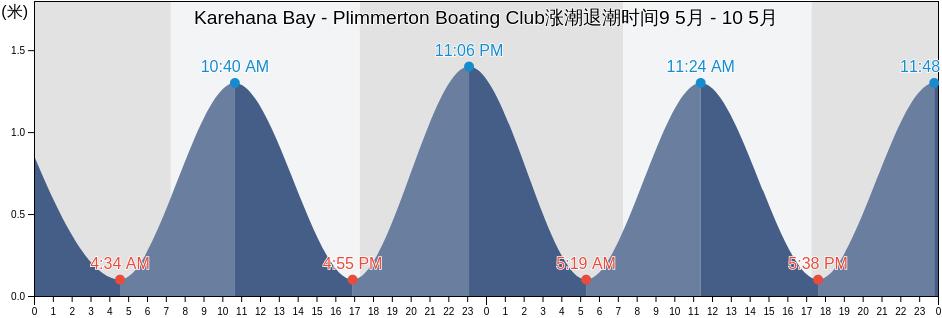 Karehana Bay - Plimmerton Boating Club, Porirua City, Wellington, New Zealand涨潮退潮时间
