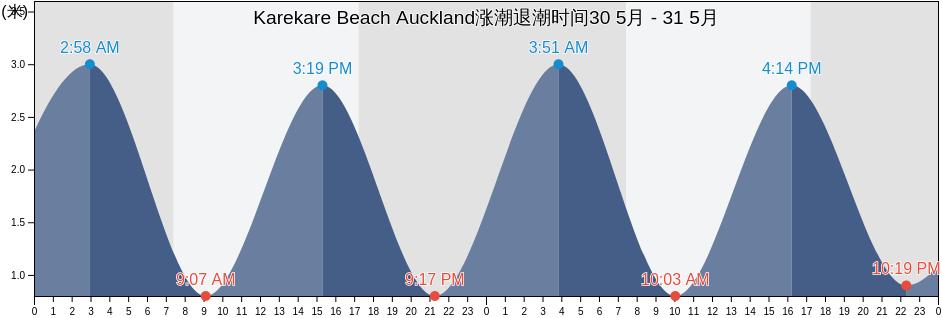 Karekare Beach Auckland, Auckland, Auckland, New Zealand涨潮退潮时间
