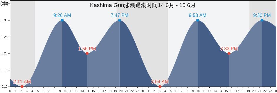 Kashima Gun, Ishikawa, Japan涨潮退潮时间