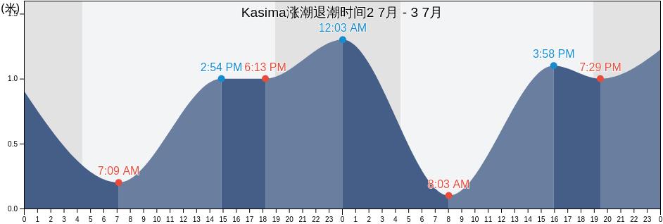 Kasima, Kamisu-shi, Ibaraki, Japan涨潮退潮时间
