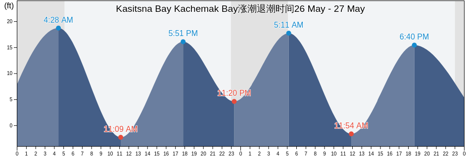 Kasitsna Bay Kachemak Bay, Kenai Peninsula Borough, Alaska, United States涨潮退潮时间