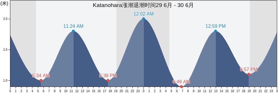 Katanohara, Gamagōri-shi, Aichi, Japan涨潮退潮时间