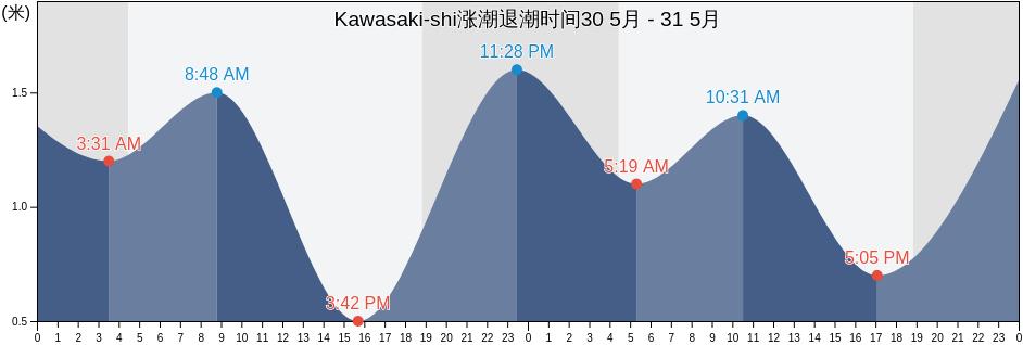 Kawasaki-shi, Kanagawa, Japan涨潮退潮时间