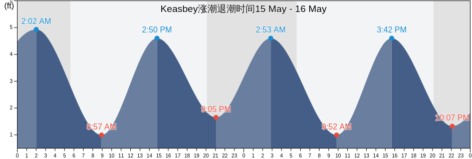 Keasbey, Middlesex County, New Jersey, United States涨潮退潮时间