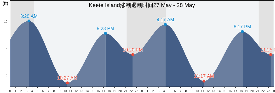 Keete Island, Prince of Wales-Hyder Census Area, Alaska, United States涨潮退潮时间