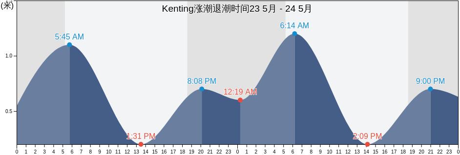 Kenting, Pingtung, Taiwan, Taiwan涨潮退潮时间