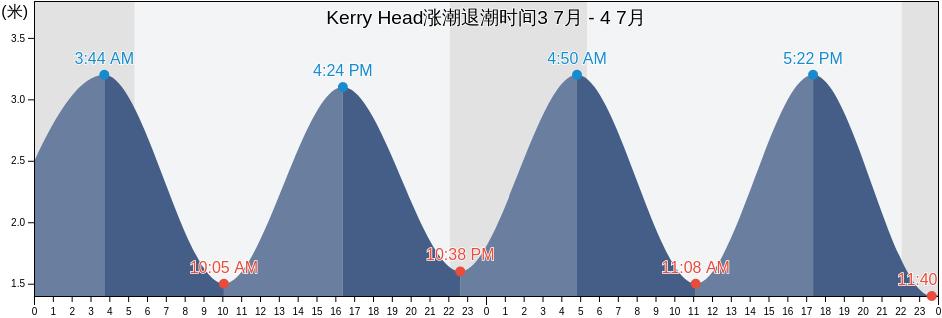 Kerry Head, Kerry, Munster, Ireland涨潮退潮时间