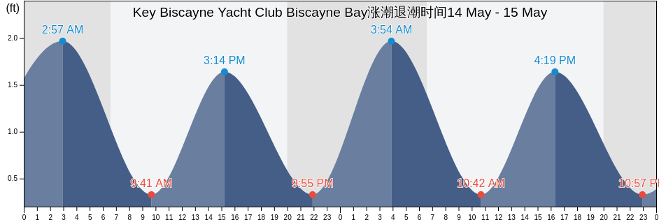 Key Biscayne Yacht Club Biscayne Bay, Miami-Dade County, Florida, United States涨潮退潮时间