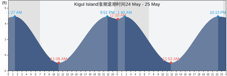 Kigul Island, Aleutians West Census Area, Alaska, United States涨潮退潮时间
