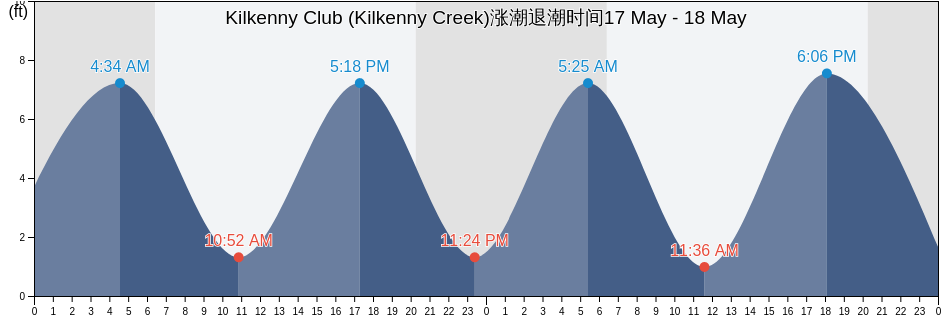 Kilkenny Club (Kilkenny Creek), Chatham County, Georgia, United States涨潮退潮时间